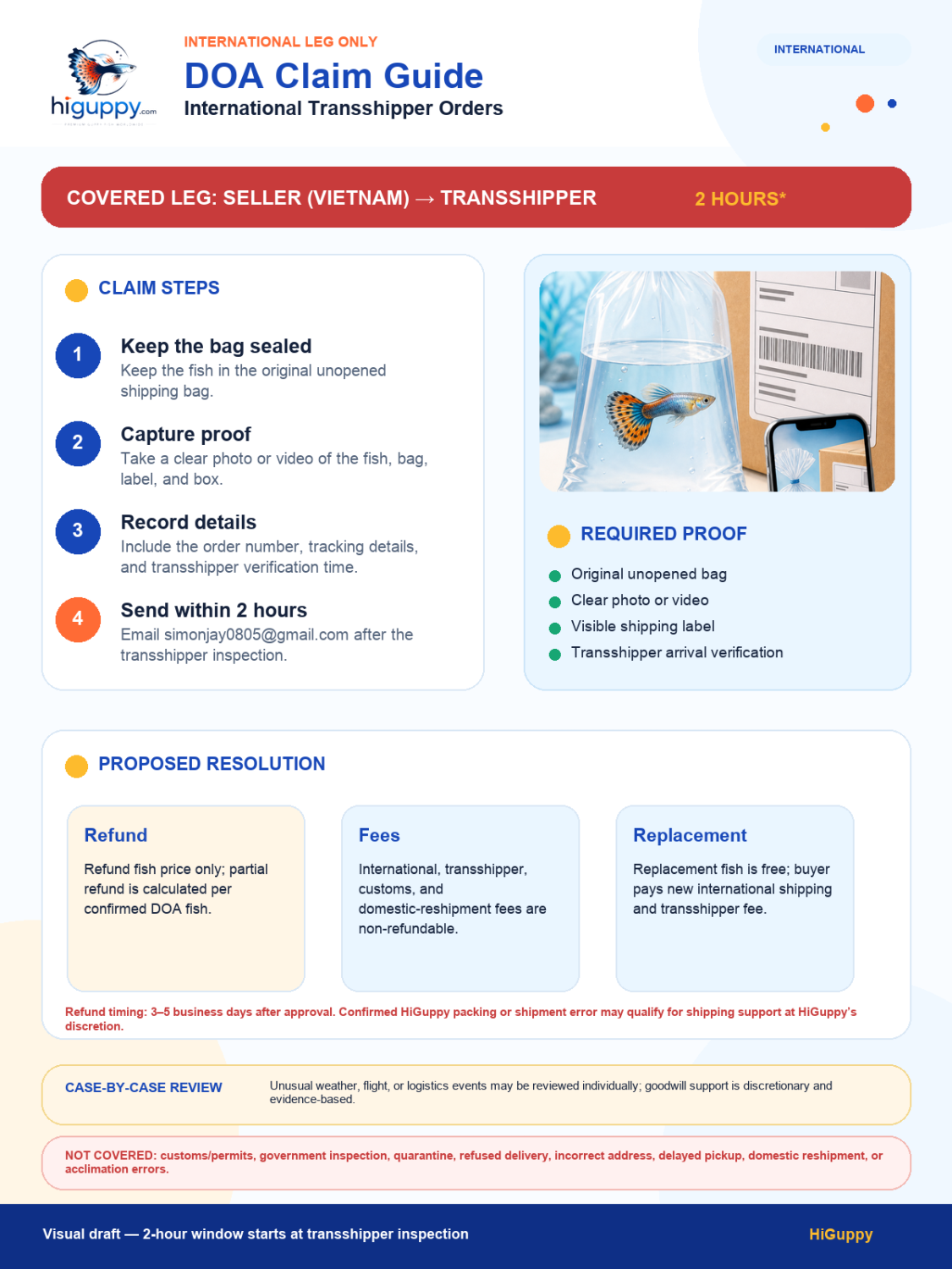HiGuppy international transshipper DOA claim process infographic